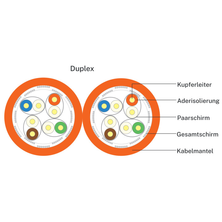 LOKMANN 1000MHz Cat7 Duplex-Netzwerkabel, AWG23, S/FTP, orange, 100m Rolle